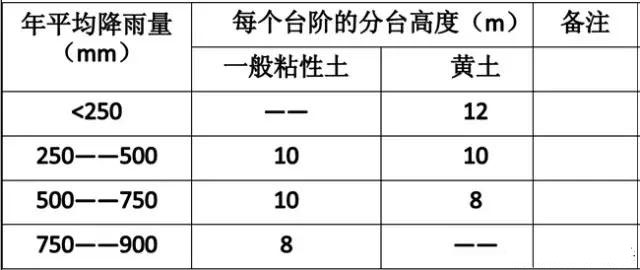 市政工程豎向設(shè)計(jì)實(shí)用技巧總結(jié)！很有用