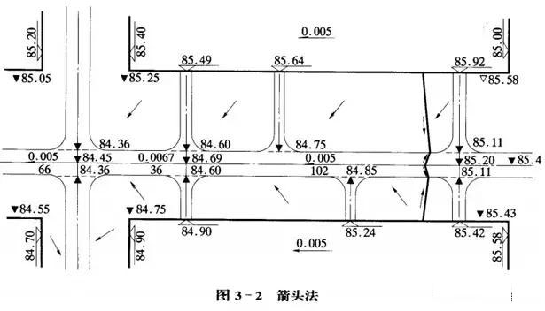 市政工程豎向設(shè)計(jì)實(shí)用技巧總結(jié)！很有用